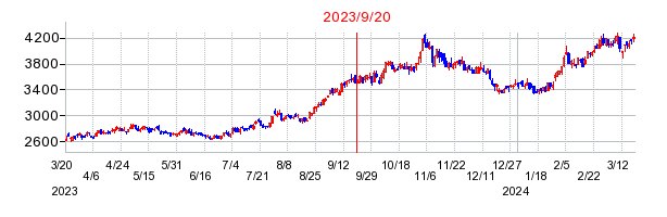 2023年9月20日 10:24前後のの株価チャート